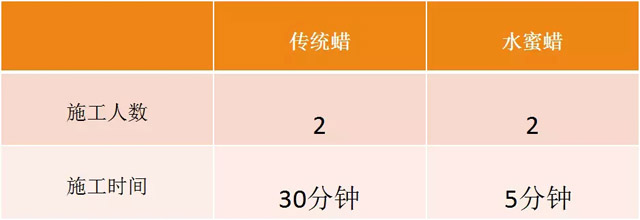 推薦客戶試用案例——佛山某船艇制造工廠6.1米船殼（沖鋒舟）水蜜蠟P525使用數據對比