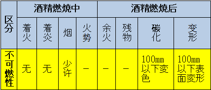 區(qū)分：可燃性、難燃性、極難燃性、不可燃性