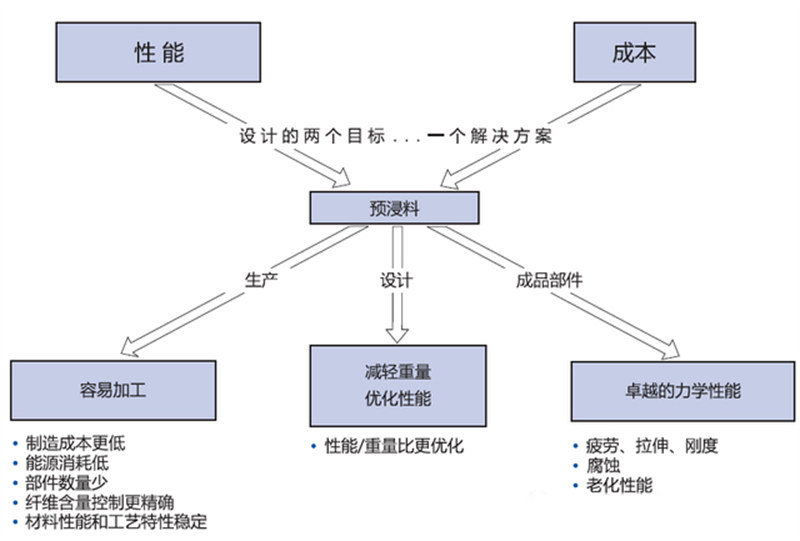 預浸料的優勢特點